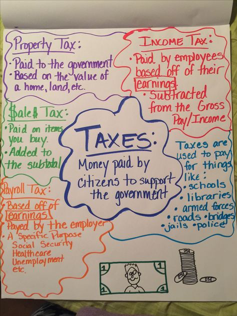 Types of tax and their definitions. Personal Financial Literacy Financial Literacy Anchor Chart, Personal Financial Literacy, Teaching Economics, Teaching Government, Classroom Economy, Financial Literacy Lessons, Consumer Math, Economics Lessons, Market Economy