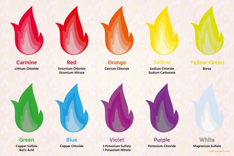 Learn how to make colored fire at home in your fireplace or campfire. See which chemical produce the colors of the rainbow and where to find them. Flame Colors Fire, Change Fire Color, Campfire Flame Colors, Colored Fire Flames Diy, Fire Changing Colors Diy, Fire Pit Colored Flames Diy, Campfire Colors Diy, Color Changing Fire Diy, Color Fire Flames