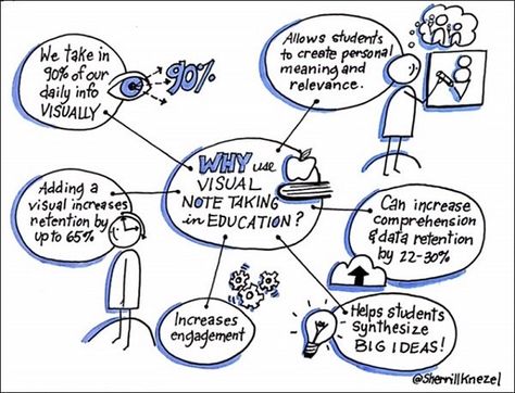 Using images to make sense of information can support student learning and increase personal agency for diverse learners, says educator Sherrill Knezel. Diverse Learners, Teacher Leadership, Education Week, Elementary Activities, Education Organization, Education Motivation, Sketch Notes, Education Quotes For Teachers, Elementary Reading