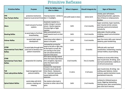 Primitive reflexes chart Reflex Integration Activities For Kids, Stnr Reflex Integration, Infant Reflexes, Reflex Integration, Primitive Reflexes, Occupational Therapy Kids, Motor Coordination, Occupational Therapy Assistant, Pediatric Physical Therapy