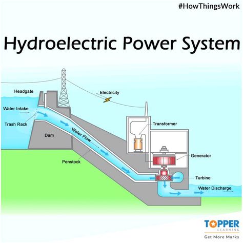 Hydro Electric Power Plant, Hydroelectric Energy, Electrical Engineering Projects, Science Electricity, Hydro Power Plant, Hydroelectric Power Plant, Power Engineering, Hydroelectric Power, Free Energy Generator