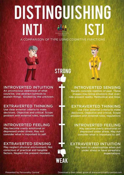 Distinguishing INTJ ISTJ. I am almost EQUAL on tests. Perhaps balancing each types weaknesses. Istj Personality, Isfj Personality, Introverted Sensing, Introverted Thinking, Enfp Personality, Intj And Infj, Intp Personality, Infj Personality Type, Personality Psychology