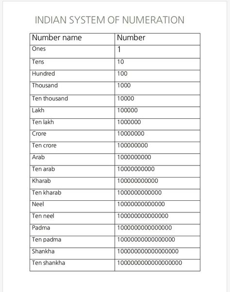 Indian system of numeration Indian Number System Chart, Indian Number System, Number System Math, Mathematics Notes, Maths Posters, Ias Books, Assignment Work, List Of Positive Words, Draw Santa