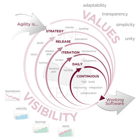 Agile_Software_Development_methodology Agile Process, Agile Software Development, User Centered Design, Agile Project Management, Agile Development, Lean Startup, Scrum Master, Software Projects, Software Testing