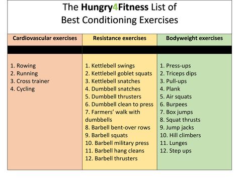 4 Strength and Conditioning Workouts - Hungry4Fitness Crossfit Workouts Wod Strength, Strength Workout Plan, Crossfit Diet, Crossfit Workouts Wod, Beast Workout, Strength And Conditioning Workouts, Burn Fat Build Muscle, Crossfit Wod, Strength And Conditioning