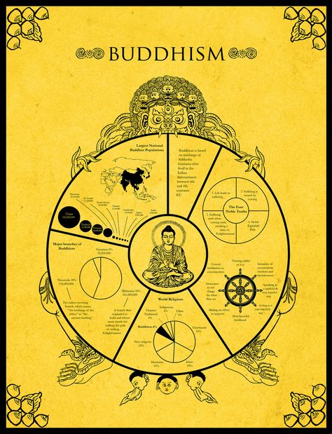 Buddhism Infographic | An infographic visual exercise | César Pereira | Flickr Buddhism Beliefs, Enfp Personality, Buddhist Wisdom, American Quotes, Buddhist Practices, Buddhist Philosophy, Buddhist Teachings, Buddhism Quote, Buddha Zen