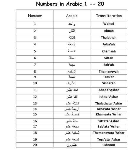 Arabic Basics, Islamic Alphabet, Learning Arabic For Beginners, Arabic Typing, Modern Standard Arabic, Write Arabic, Spoken Arabic, Arabic Numbers, Learn Arabic Online