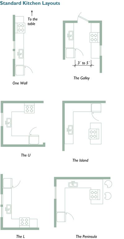 Kitchen Plans Layout, Small Kitchen Floor Plans, Kitchen Layout Ideas With Island, Kitchen Layouts With Island, Kitchen Floor Plan, Kitchen Cabinet Layout, Kitchen Layout Plans, Square Kitchen, Small Kitchen Layouts