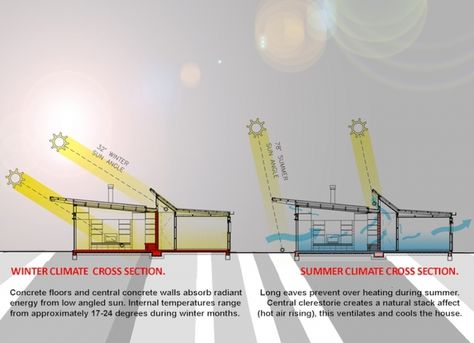 Solarei Passive Solar House (New Zealand) --  Home uses "green architecture principles on a medium scale budget. It is passively self-heated during winter, self-cooled over summer and employs green materials throughout....Materials ... were selected using ‘Cradle To Cradle’ concepts... a framework for assessing and constantly improving products, based on five categories –renewable energy, clean water, material health, social responsibility and material reutilization." Passive Solar Homes, Passive Solar Design, Passive Design, New Zealand Houses, Solar Design, Passive Solar, Solar House, Passive House, Green Architecture