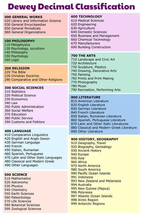 Dewey Decimal Classification System Chart Dewey Decimal System Printables, Library And Information Science, Dewey Decimal Posters Free, Dewey Decimal Bulletin Boards, Dewey Decimal System Posters, Dewy Decimal System Library, Library Checkout System, Genre Signs For Library, Dewey Decimal Classification