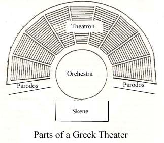 Greek theaters had large semicircle amphitheaters for the audience and could be built into a hill.  In the center of the amphitheater is an orchestra.  Behind the orchestra is the skene which served as a place for actors to change masks and costumes. Passages were also frequently used in Greek theater to aid elaborate entrances and exits for the chorus. Greek Plays, Ancient Greek Theatre, Greek Theater, Teaching Theatre, Theatre Education, Greek Theatre, Teaching Drama, Theater Architecture, Greek Tragedy