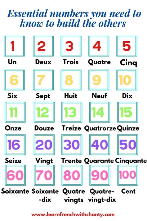 Find how to tell numbers in French from 1 to 100 with their pronounciation. Learning French numbers becomes easy the way it is explained. ou'll learn the essential french numbers to know for building the others up to 100. Check it out !👌 #frenchnumbers1-100 #frenchnumbers1-100pronunciation #frenchnumberspronunciation #frenchnumbers1-20 #howtocountinfrench #countto100infrench #counttoteninfrench Numbers In Other Languages, Learn French Alphabet, French Numbers Worksheet 1-20, Learn French Beginner Pronunciation, French Numbers 1-100 Pronunciation, French Numbers 1-100, How To Learn French Fast, French Worksheets For Beginners, Numbers In French