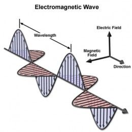 A look into what causes electromagnetic interference (EMI), how electromagnetic waves propagate, and why EM waves can be such a problem at higher frequencies. Scythians Woman, Physics 101, Learn Physics, Electromagnetic Waves, Physics Notes, Electromagnetic Spectrum, Chemistry Notes, Small House Elevation Design, Electric Field