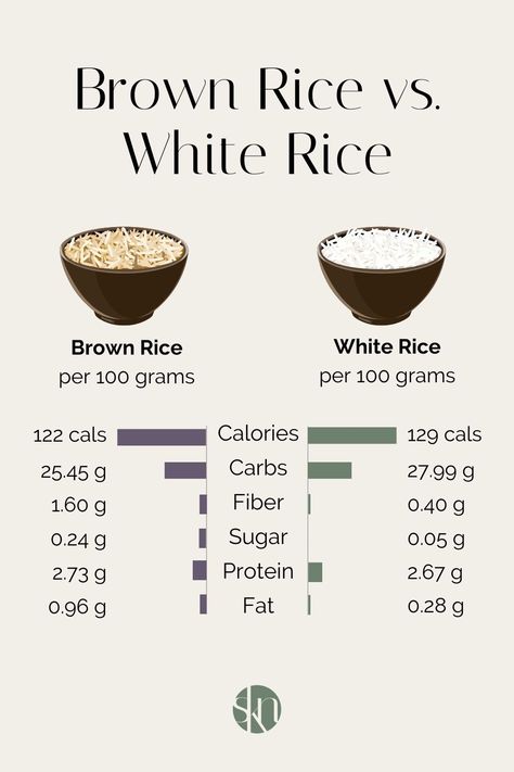 Given brown rice contains the nutrient-dense bran and germ, it may seem like the superior choice, however, there are health benefits to both forms of rice. Here is a comparison of a 100-gram serving of cooked brown rice vs. cooked white rice. White Rice Calories, Brown Rice Vs White Rice, 1400 Calorie Diet, Rice Nutrition Facts, 1200 Calorie Diet Menu, Cooked White Rice, Food Calorie Chart, Calorie Chart, Food Nutrition Facts