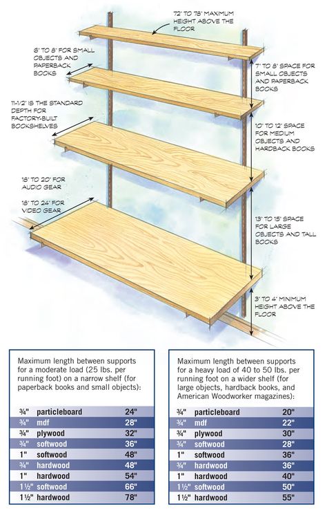 Stronger Shelves Designing sag-proof shelves. By Tom Caspar Have you ever heard a shelf groan? Well, maybe not, but some shelves look like they would if they could. So much stuff gets piled on them that they end up sagging like a limp noodle. It’s not a pretty sight. A span that holds up weight should look strong and sturdy. Even a slight sag sends an unappealing visual message. A … Pallet Deck Diy, Diy Dresser Makeover, Plywood Shelves, Diy Bird Bath, Inspiring Books, Diy Accent Wall, Solid Wood Shelves, Woodworking Magazine, Floating Shelves Diy