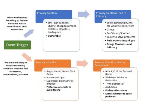Primary vs. Secondary Emotions - Skill #7 - Therapy in a Nutshell Secondary Emotions, Strong Emotions, Mental Health Counseling, Group Therapy, Getting Fired, Always Believe, Emotional Regulation, Mental And Emotional Health, In A Nutshell
