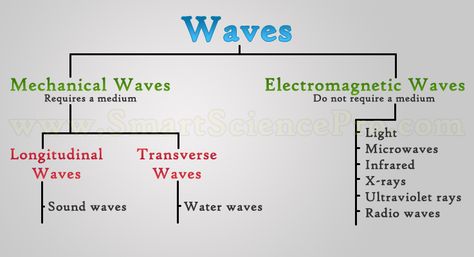 #Mechanical waves and #Electromagnetic waves are the main 2 types of waves. Learn the #characteristics of electromagnetic waves with more details about them.  → http://www.smartsciencepro.com/types-waves-electromagnetic/ Ultrasound Physics, Mechanical Wave, Types Of Waves, Physics Lessons, Learn Physics, Electromagnetic Waves, Physics Classroom, Physics Notes, 7th Grade Science