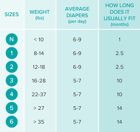 Diaper Size Chart Diaper Size Chart Amount, Baby Diaper Chart, Diaper Size Chart By Age, How Many Diapers To Buy In Each Size, Pampers Size Chart, Diaper Size Chart, Diaper Chart, Baby Growth Chart, Weight Chart