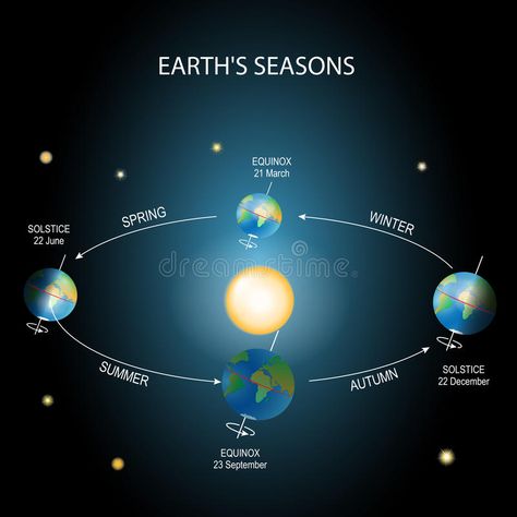 Changing seasons. Earth rotation. Earth Science Questions For Kids, Earth Day And Night, December Solstice, June Solstice, Earth Seasons, Winter Solstice Celebration, Earths Rotation, Solstice Celebration, First Day Of Winter