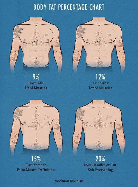 Did you know that being skinny means you can’t use the normal way of measuring your body fat percentage? Or that being just a little bit too skinny-fat might sabotage your ability to build muscle leanly? Or that most body fat percentage charts are ruined by a fatal flaw? In this article we cover why your body fat percentage matters even as an ectomorph, how to measure it properly, and then we’ll run through some real-life examples (with pictures) so that you’ll know exactly what to do next. B... Weight Chart For Men, Body Fat Percentage Chart, Body Fat Measurement, Reduce Thigh Fat, Exercise To Reduce Thighs, Armpit Fat, Ripped Body, Body Fat Percentage, Getting A Tattoo