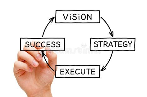 Vision Strategy Execution Success Business Concept. Hand drawing a business conc #Sponsored , #Sponsored, #Ad, #Execution, #Vision, #Business, #Success Vision And Mission Statement, Vision Statement, Youtube Success, How To Motivate Employees, Program Management, Online Reputation Management, Reputation Management, Mission Statement, Customer Engagement