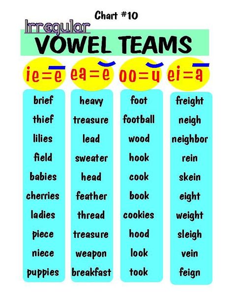 Images By Teaching Treasures On Naffu Readng 730 Vowel Team Syllables, Phonics Chart, Vowel Teams, Phonics Rules, Spelling Rules, Spelling Worksheets, Phonics Sounds, Vowel Team, English Phonics