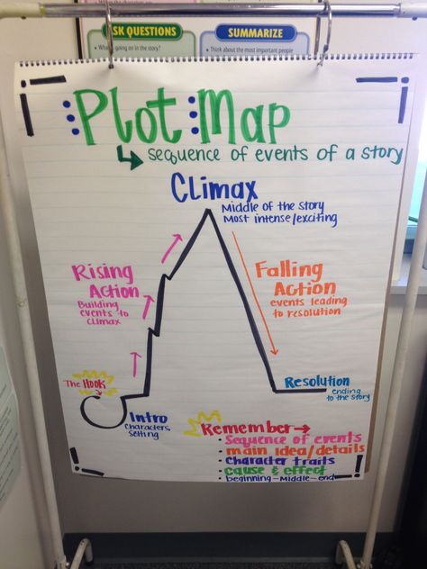 Plot map Plot Map Anchor Chart, Plot Mountain Anchor Chart, Genre Anchor Charts, Plot Map, Movie Map, Esl Writing, Reading Fair, Plot Diagram, Teacher Aesthetic