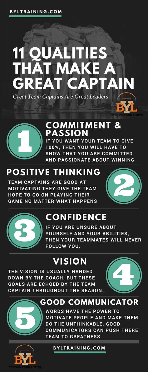 11 Qualities That Make a Great Team Captain https://www.byltraining.com/new-blog/qualities-that-make-a-great-team-captain Team Captain Ideas, How To Be A Good Teammate, Volleyball Captain, How To Be A Good Team Captain, Team Captain Quotes, Team Cheers And Chants Soccer, High School Baseball Team Manager, Captain Quotes, Captain Ideas