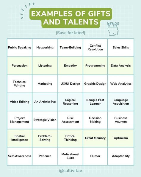 If you find yourself wondering what your gifts and talents are, especially in the context of careers, you're in the right place. In this post, we'll explore 50+ examples of gifts and talents that can benefit you in your personal and professional life. Skills And Talents List, Talents List, List Of Talents, Careers List, Patience Humor, List Of Careers, Finding The Right Career, Resume Advice, Cover Letter Tips