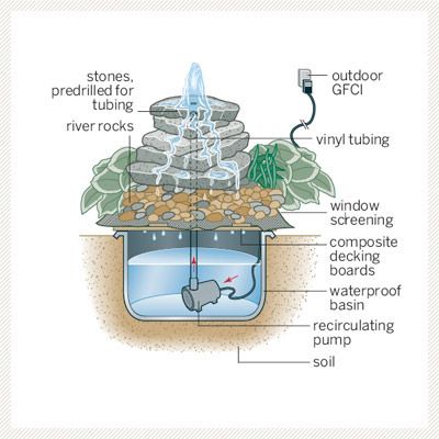 Taman Air, Diy Water Fountain, Diy Garden Fountains, Fountains Backyard, Diy Fountain, نباتات منزلية, Water Source, Backyard Water Feature, Solar Fountain