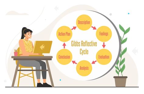 Gibbs’ Reflective Cycle | Productive Fish Reflective Questions Life, Reflective Journal Design, Reflective Journal For Teachers, Gibbs Reflective Cycle, Reflective Learning, Model Poster, Jumping To Conclusions, What Do You Feel, Drawing Conclusions