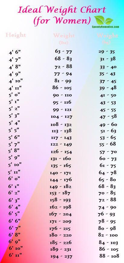 Vitamin Chart for Women | weight chart for women - remember if you work out with ... - http://goo.gl/k3FAw4 Weight Chart For Women, Ideal Weight Chart, Vitamin Chart, Weight Charts For Women, Weight Chart, Weight Charts, Michelle Lewin, Weights For Women, Ideal Weight