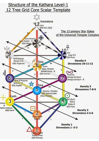 12 Tree Universal GridStruttura Kathara Structure Kathara Grid, Keylontic Science, Ashayana Deane, Chakra Centers, Sacred Science, Spirit Science, Ancient Knowledge, Les Chakras, Inner Light