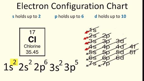 Chemistry291 Hand Note: Electronic Configuration for Chlorine (Cl) in Just... Electronic Configuration Notes, Electron Configuration Notes, Electronic Configuration, Mcat Prep, Chemistry Basics, Mnemonic Devices, Electron Configuration, Reflexology Chart, Teaching Chemistry