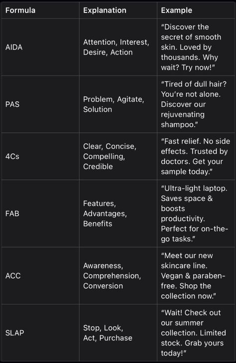 Chase Dimond on LinkedIn: Marketers, Here’s a table with 6 copywriting formulas for writing… | 180 comments Brand Voice Guidelines, Emotional Copywriting, Ux Copywriting, Ux Writer, Copywriting Formulas, Copywriting Techniques, Business Language, Ux Writing, Copywriting Advertising