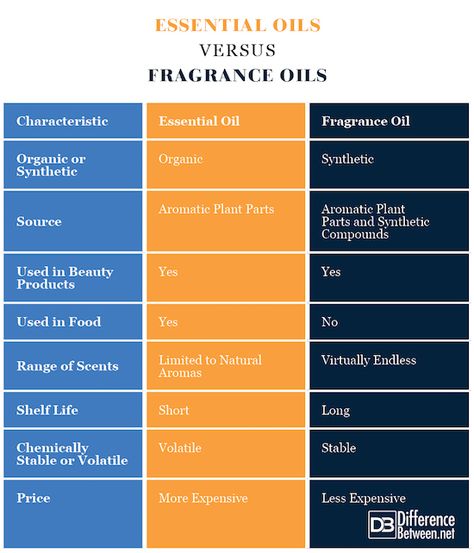 Differences Between Essential Oils and Fragrance Oils Difference Between Essential Oil And Fragrance Oil, What Are Essential Oils, Making Essential Oils, Essential Oil Diffuser Recipes, Aromatic Plant, Aroma Oil, Toxic Free, Making Crafts, Money Making Crafts