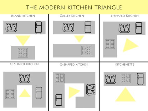 Modern Kitchen Layout, Kitchen Work Triangle, Work Triangle, Kitchen Triangle, Small Kitchen Organization, Kitchen Hacks Organization, Kitchen Rack, Canvas Painting Designs, Pantry Storage