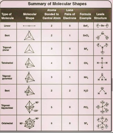 Science Basics, Molecular Shapes, Polymer Chemistry, Ap Chem, Inorganic Chemistry, Molecular Geometry, Chemistry Study Guide, Chemistry Basics, Study Chemistry