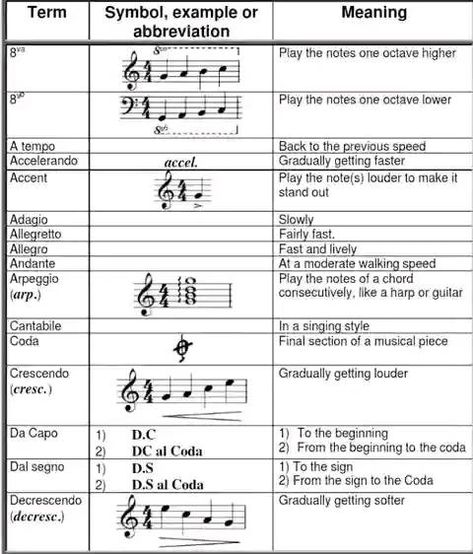 piano chords progression | MUSICAL TECHNOLOGY AND SYMBOLS | Facebook Music Theory Symbols, Music Theory Study Notes, Music Quiz Printable Work Books, Basic Music Theory Worksheets, Free Music Theory Worksheets, Piano Chords, Piano, Technology, Music