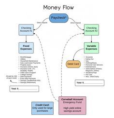 Notion Organization, Economics 101, Business Affirmations, Faire Son Budget, Money Flow, Money Saving Plan, Financial Peace, Finances Money, Budget Planer