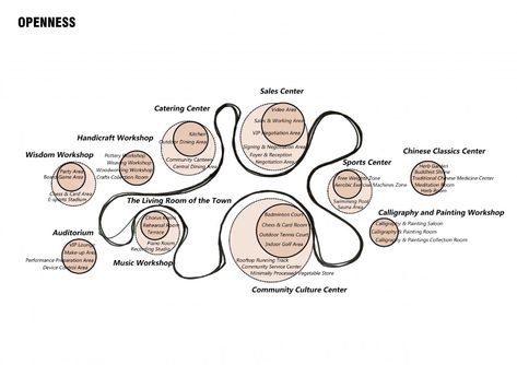 Activity and Service Centre of a Continuing Care Retirement Community Bubble Diagram Architecture, Function Diagram, Senior Citizen Housing, Activity Diagram, Bubble Diagram, Professional Interior Design, Architecture Program, Concept Models Architecture, World Architecture