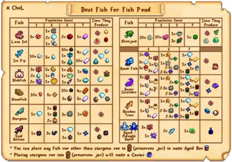 Stardew Valley All Fish, Stardew Fish Pond Guide, Best Fish Ponds Stardew Valley, Stardew Valley Best Fish Pond, Stardew Year 1, Fish Ponds Stardew Valley, Stardew Valley Fish Pond Guide, Sdv Fish Pond, Stardew Valley Potluck