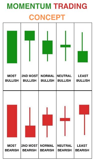 Momentum Trading Concept Different Candles, Forex Candlestick Patterns, Chart Patterns Trading, Candlestick Chart Patterns, Arbitrage Trading, Money Management Activities, Candle Stick Patterns, Forex Trading Quotes, Technical Analysis Charts