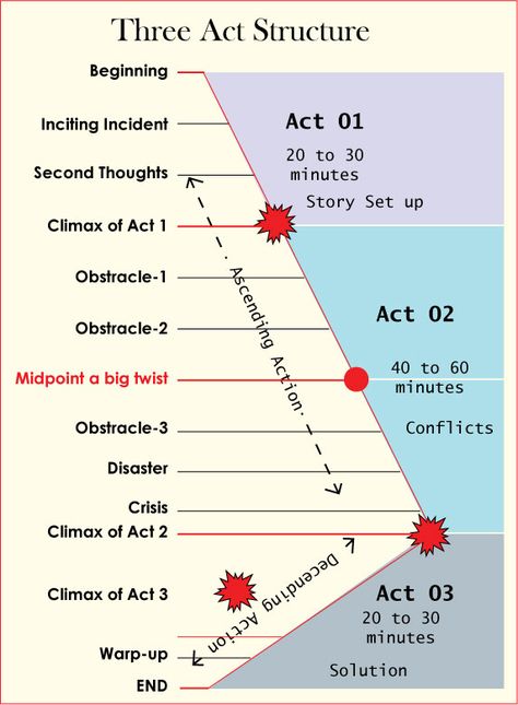 Aristotle, about 2,500 years ago invented this 3 act structure in his book ‘Poetics’ and is often credited by screenwriting how-to authors with having originated three-act structure because of his observation that a tragedy must have a beginning, middle and an end. Four Act Structure, 3 Act Structure, Three Act Structure Outline, Narrative Structure, Story Structure Diagram, Five Act Structure, Three Act Story Structure, Five Act Story Structure, Screenplay Structure