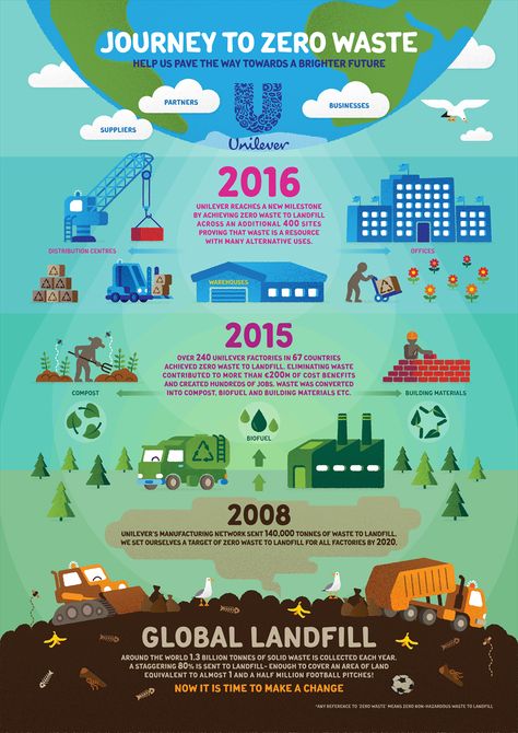 Sustainability Infographic, Corporate Responsibility, Sustainable Supply Chain, Hazardous Waste, Recycle Trash, Save Earth, Bright Future, Useful Life Hacks, Save The Planet