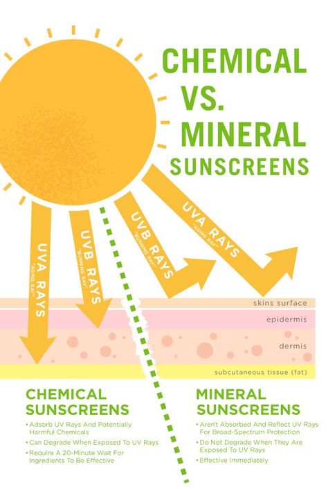 This is the difference between chemical and mineral sunscreen. Are you using safe sun protection? Sunscreen Facts, Hair Sunscreen, Skin Facts, Subcutaneous Tissue, Herbal Skin Care, Chemical Sunscreen, Skin Disorders, Summer Skin, Care Skin