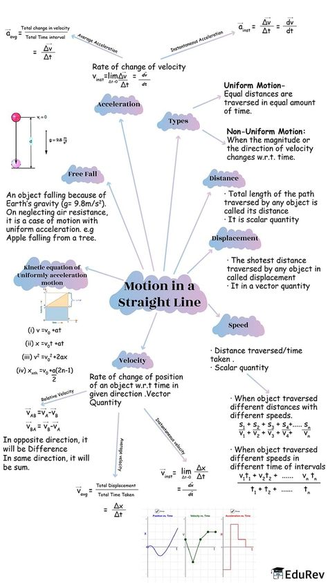 Mind Map: Motion in a Straight Line Notes - NEET Motion In Straight Line Formula, Motion In A Straight Line Mind Map, Laws Of Motion Class 11 Mind Map, Motion In A Straight Line Physics Formula, Physics Motion Notes, Chemistry Class 11 Mind Maps, Mind Map Biology Class 11, Locomotion And Movement Mind Map, Class 11 Physics Notes Motion In A Straight Line