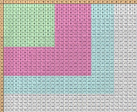 1-10 Times Tables Chart | Multiplication Chart, How To Table 1 To 30, Multiplication Table Chart, Spelling Practice Activities, Multiplication Chart Printable, Times Tables Worksheets, Times Table Chart, Multiplication Flashcards, Math Tables, Printable Wall Poster