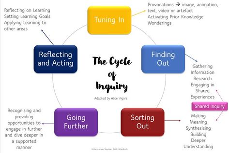 As Kath Murdoch says in her book The Power of Inquiry, inquiry is about what learners do​. It involves numerous connected skills, dispositions and processes. It is a fluid, sometimes messy and complex process. The intention of 'The Cycle of Inquiry' is to guide the teacher's (and learner's) thinking beyond simply coming up with activities and towards a more thoughtful process that assists students to move from the known into the unknown and to engage in fruitful dialogue (Murdoch, 2017). Assessment For Learning, Inquiry Learning, Conceptual Understanding, Higher Order Thinking, Essential Questions, Learning Goals, Into The Unknown, Her Book, Learning Process