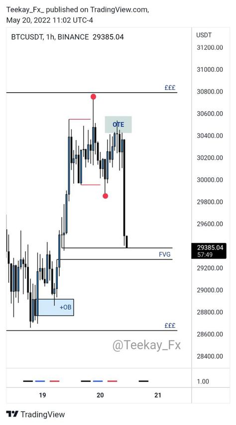 Liquidity Grab, Smc Trade, Furnished Finder, Trading Motivation, Candlestick Pattern, Forex Trading Quotes, Forex Trading Strategies Videos, Trading Education, Forex Trading Training